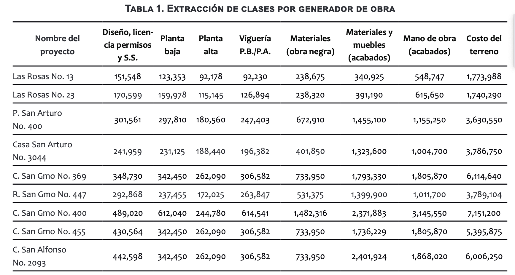 Extracci&oacute;n de clases
por generador de obra
