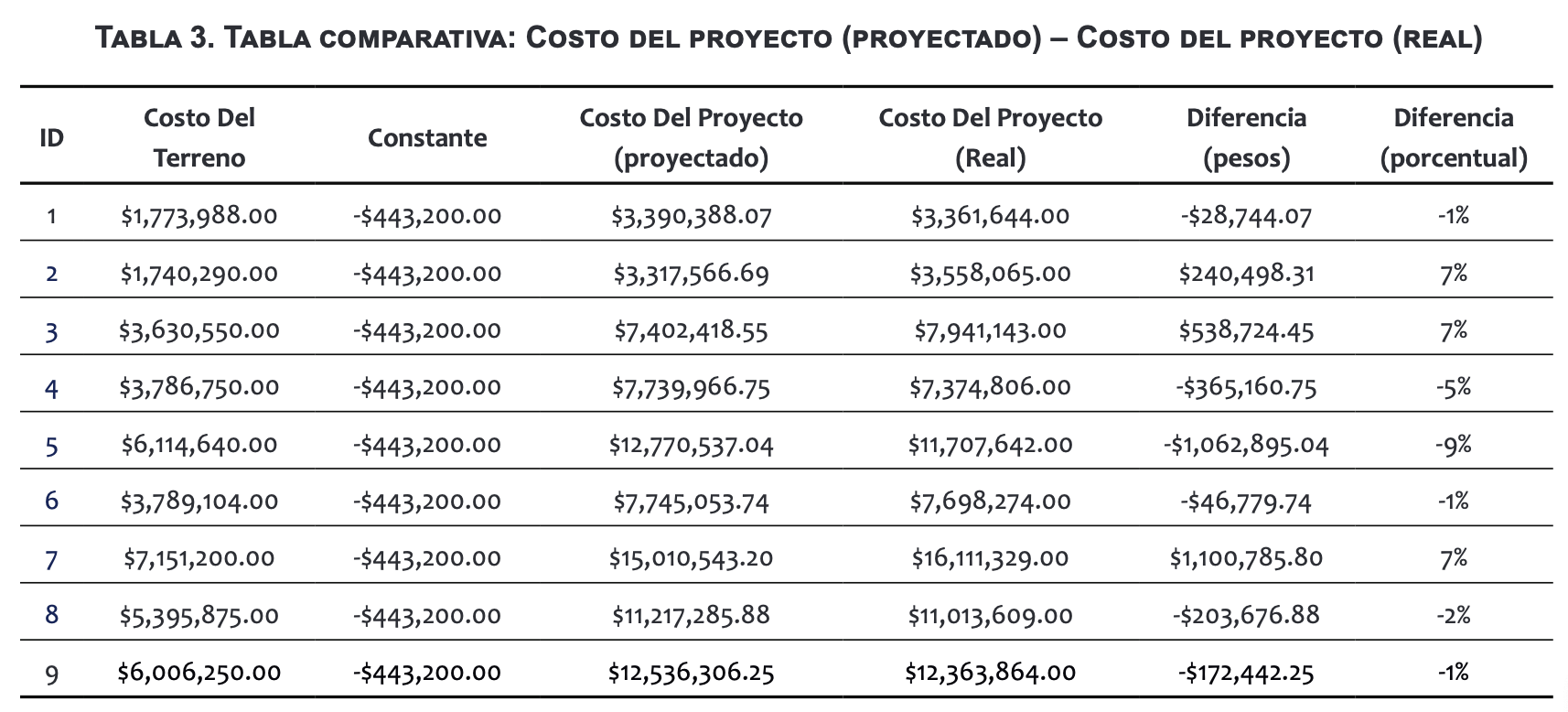 Tabla comparativa:
Costo del proyecto (proyectado) &ndash; Costo del proyecto (real)