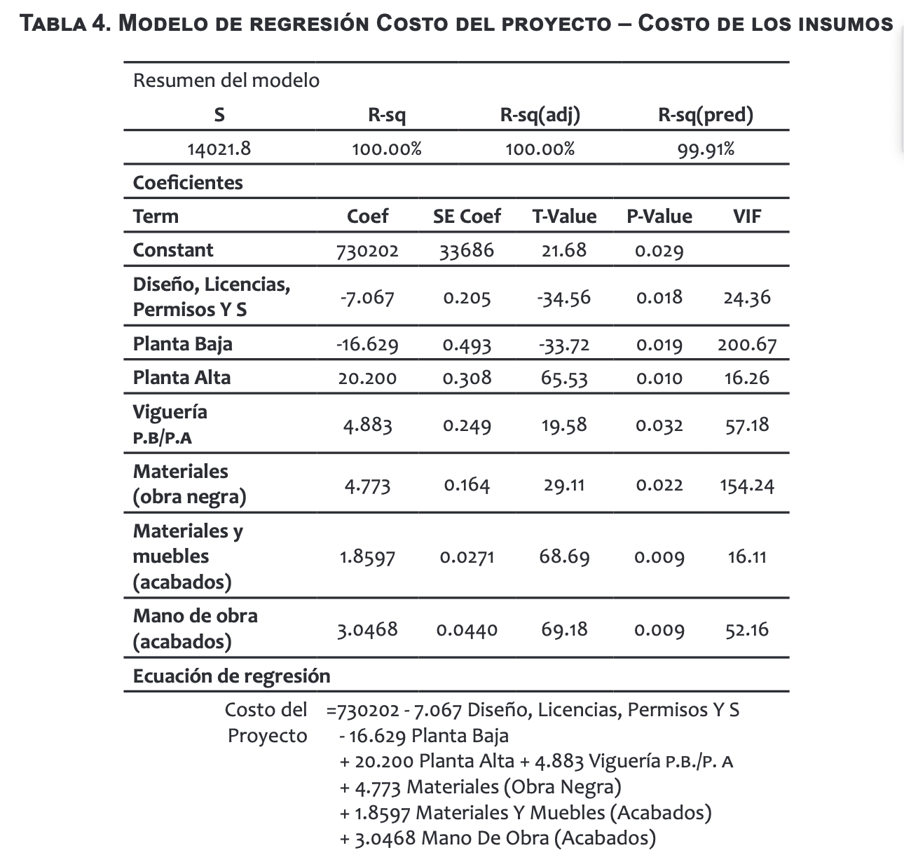Modelo de regresi&oacute;n Costo del proyecto
&ndash; Costo de los insumos