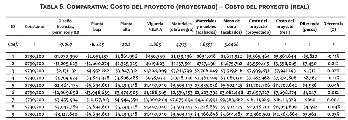Comparativa: Costo del proyecto
(proyectado) &ndash; Costo del proyecto (real)