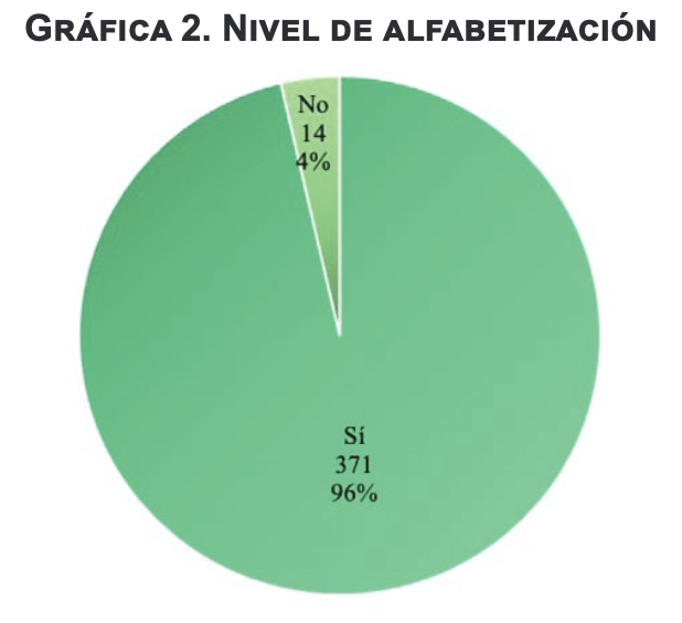 Nivel de alfabetización