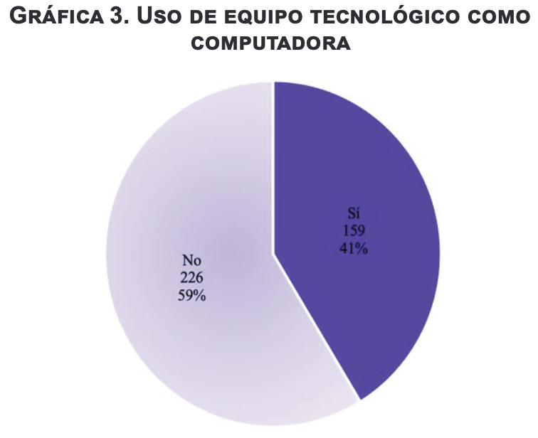 Uso de equipo tecnológico
como computadora