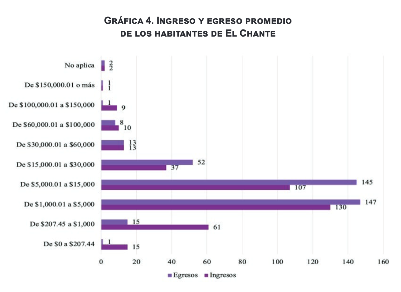 Ingreso y egreso promedio de los habitantes de
El Chante