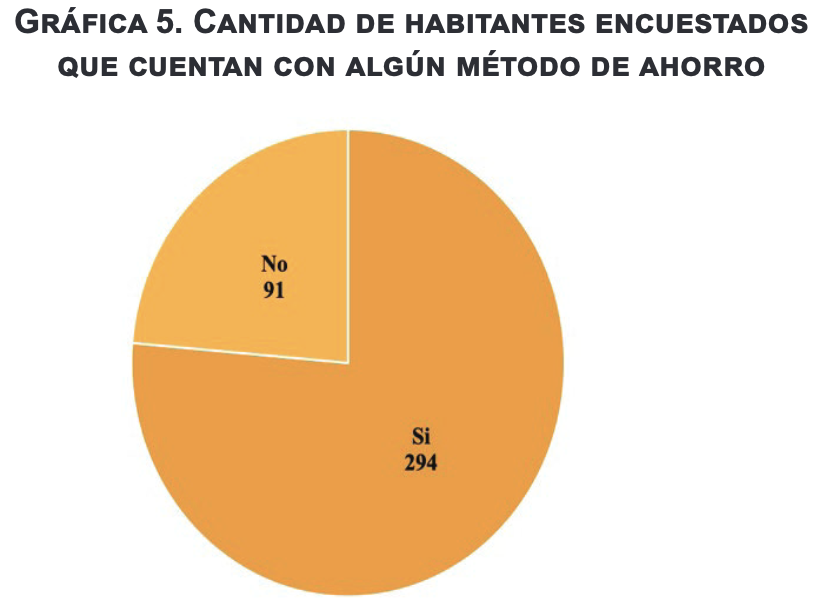 Cantidad de habitantes encuestados que cuentan con algún método de ahorro