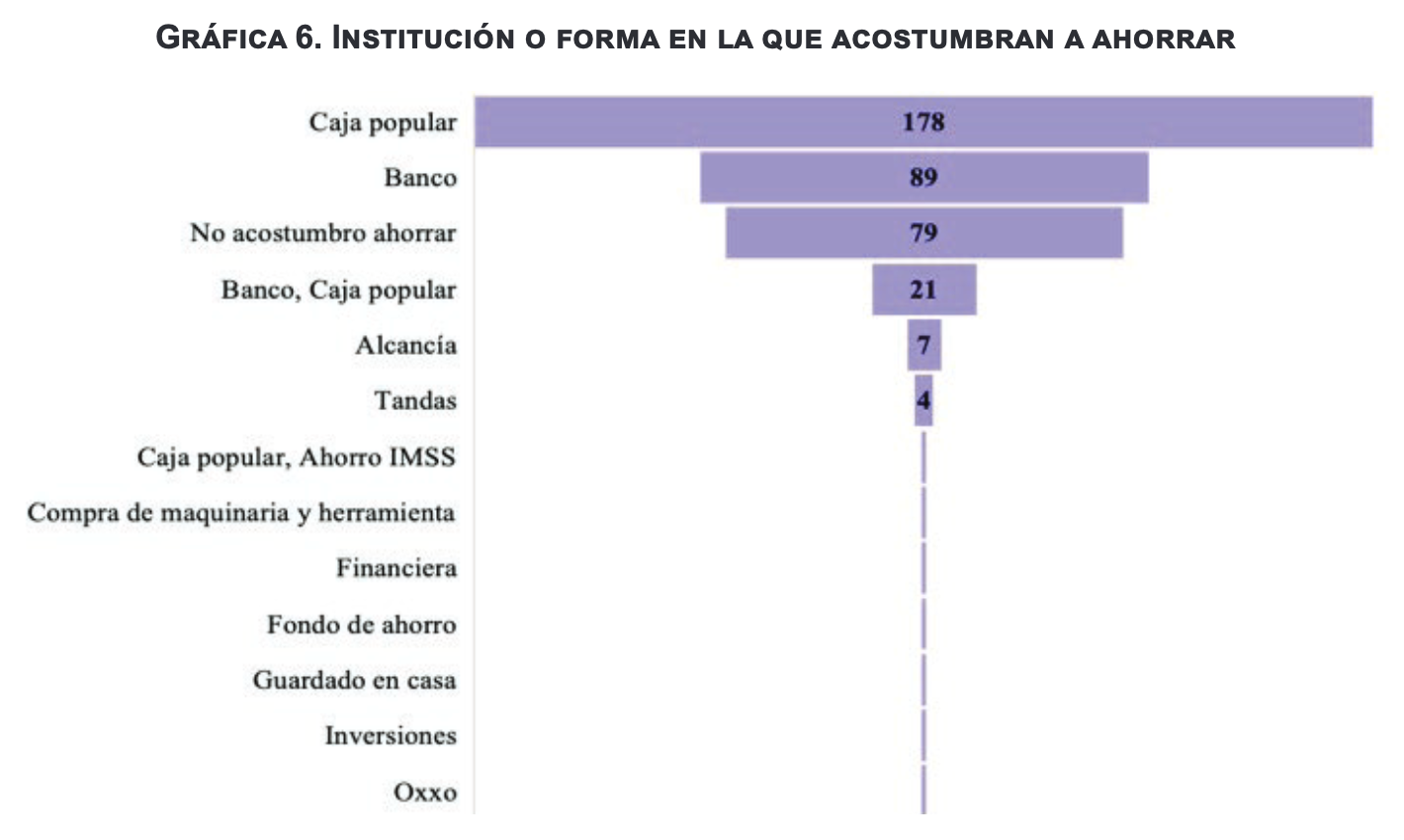Institución o forma en la que acostumbran a ahorrar