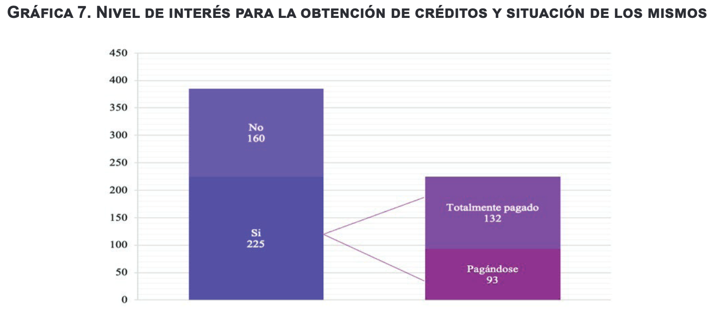 Nivel de interés para la obtención de créditos y
situación de los mismos.