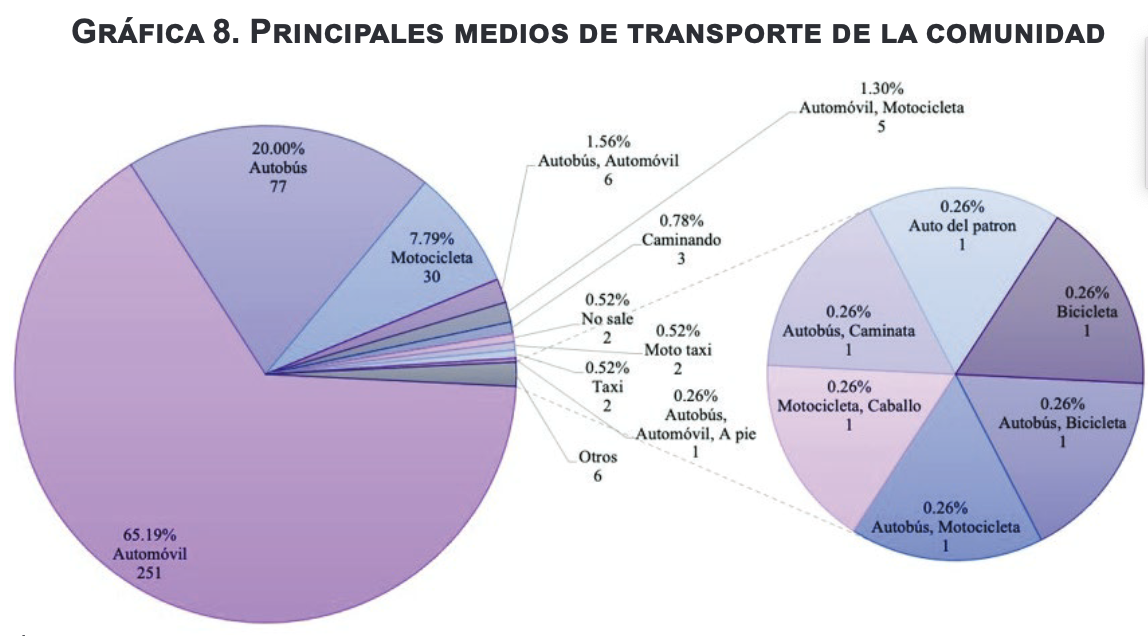 Principales medios de transporte de la
comunidad