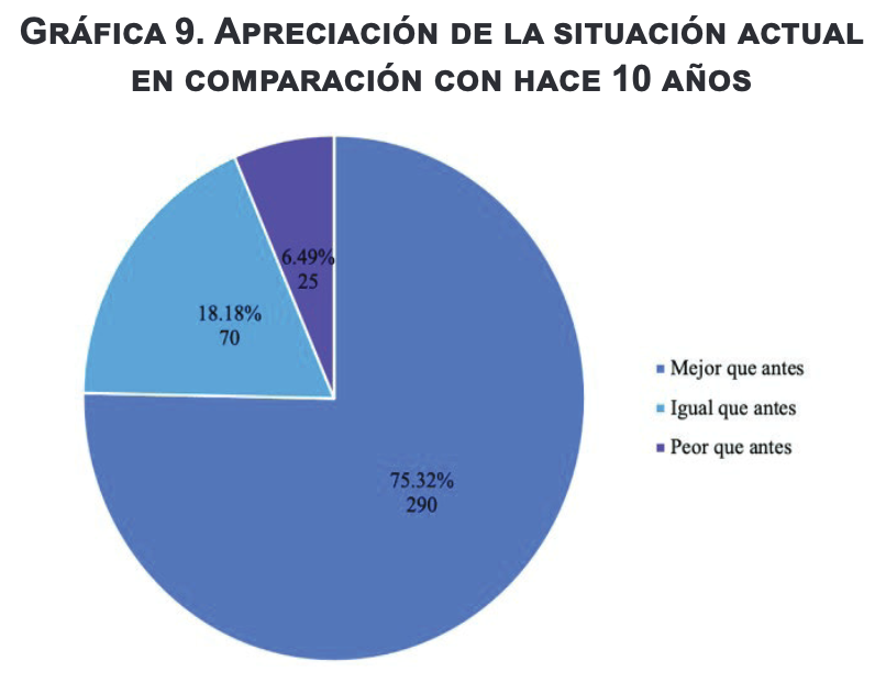Apreciación de la situación actual en
comparación con hace 10 años