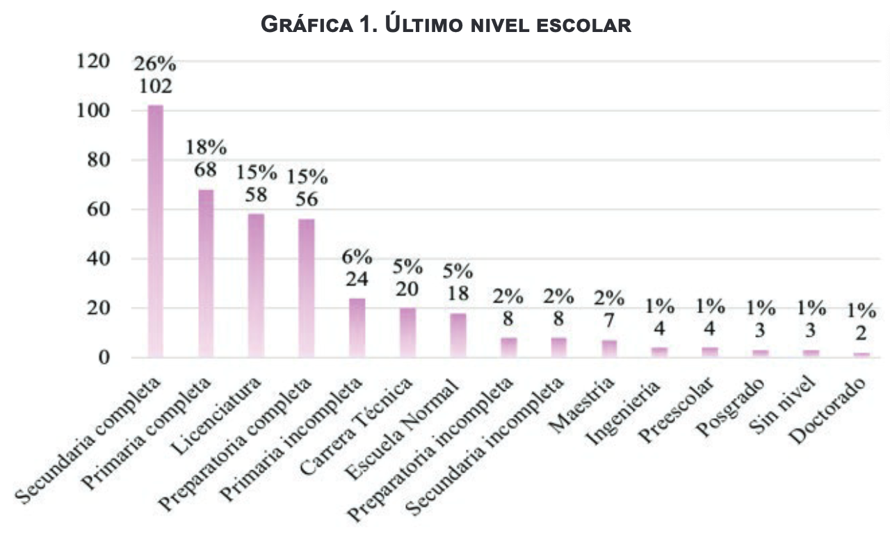 Último nivel escolar