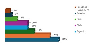 Pa&iacute;ses de Am&eacute;rica Latina con mayor n&uacute;mero de emprendimientos Fintech al cierre del a&ntilde;o 2023.