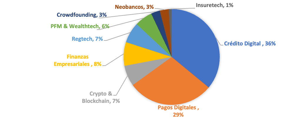 Tipos de Servicios Fintech en Colombia.