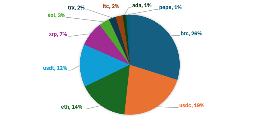 Criptomonedas preferidas para comprar por los usuarios en Colombia