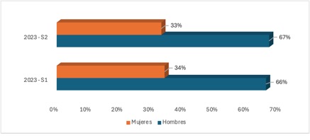Usuarios que adoptan criptomonedas por g&eacute;nero