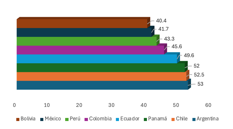 Ranking general del &Iacute;ndice de Inclusi&oacute;n Financiera a&ntilde;o 2023. (Puntajes sobre 100)