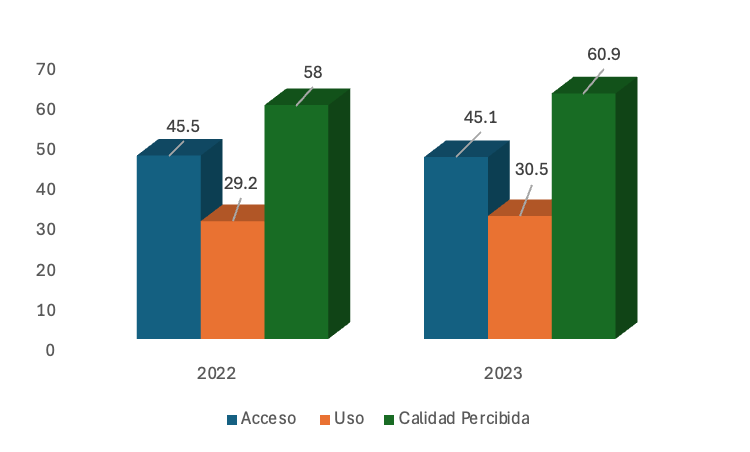 Dimensiones de la inclusi&oacute;n financiera en la regi&oacute;n, 2023