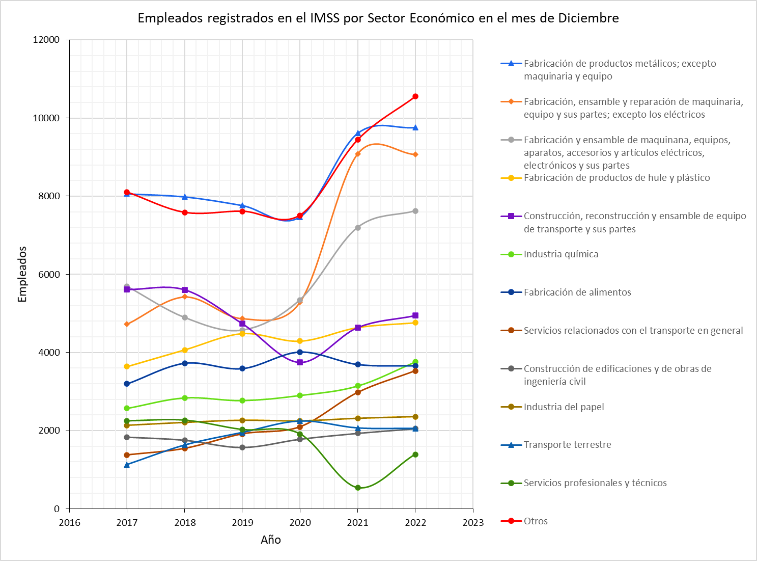 Gr&aacute;fica de empleados registrados en el IMSS por Subsector Econ&oacute;mico en el mes de diciembre
