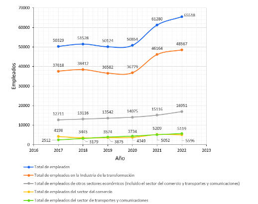 Gr&aacute;fica de comparaci&oacute;n de cantidad de empleados por Sector Econ&oacute;mico en el mes de diciembre