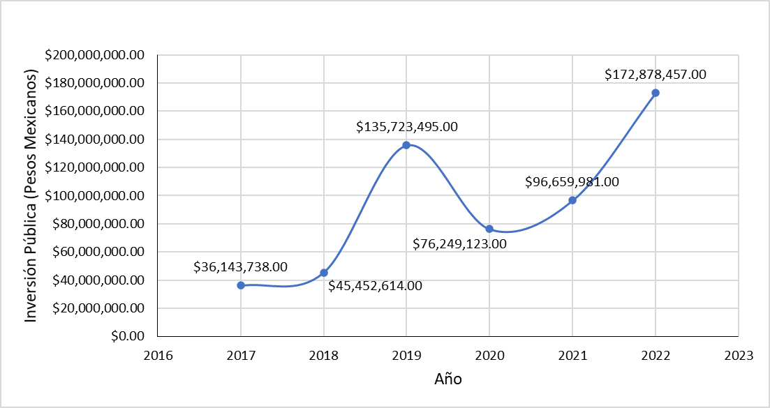 Gr&aacute;fica de Inversi&oacute;n P&uacute;blica de El Salto, Jalisco