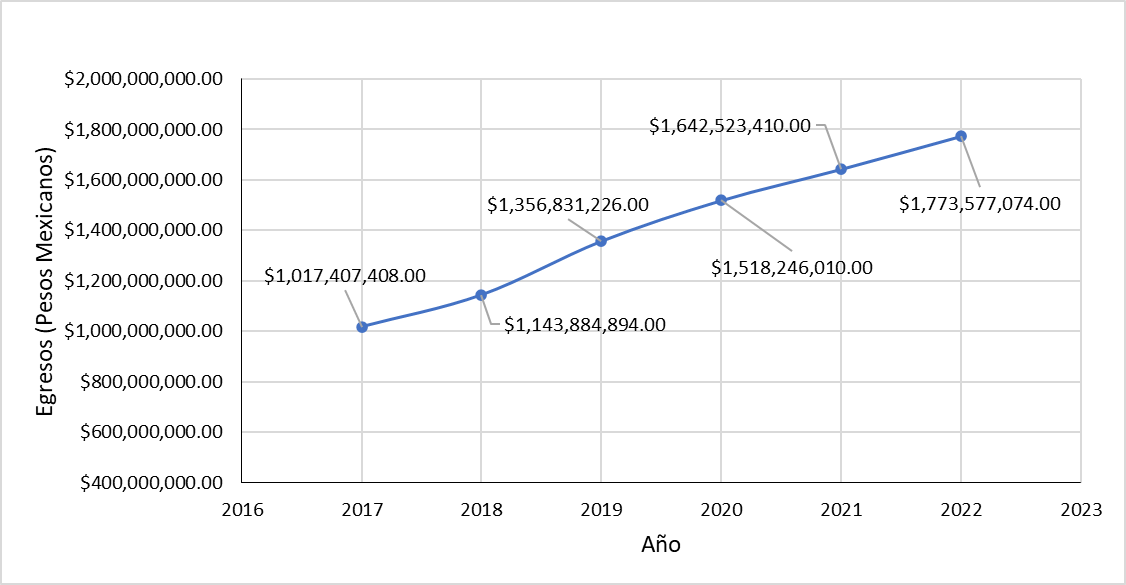 Gr&aacute;fica de Egresos de El Salto, Jalisco