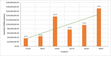 Gr&aacute;fica de la relaci&oacute;n entre la inversi&oacute;n p&uacute;blica y empleos formales de la industria manufacturera de El Salto, Jalisco
