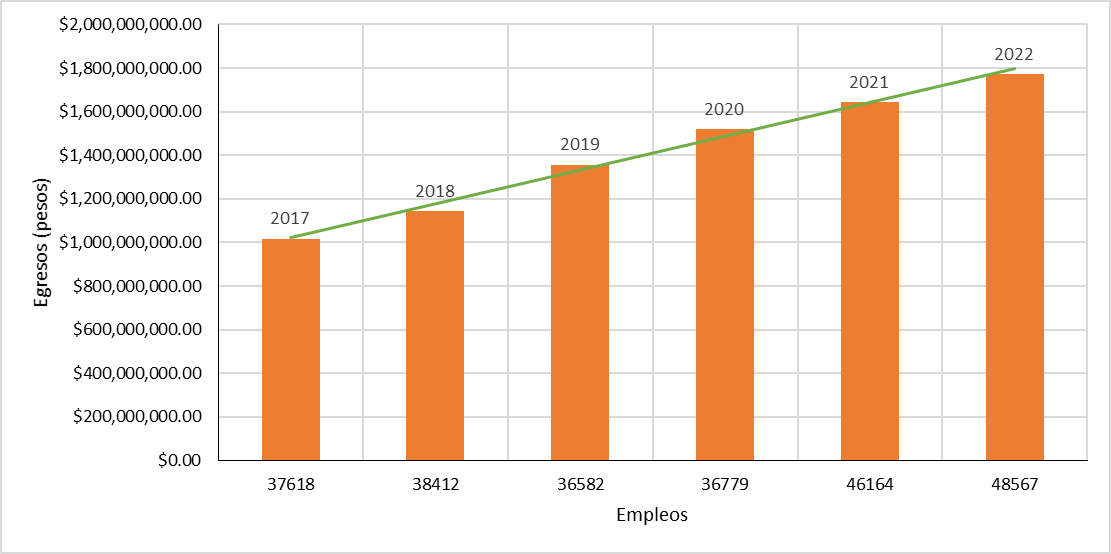 Gr&aacute;fica de Relaci&oacute;n entre los egresos y empleosformales de la industria manufacturera de El Salto, Jalisco