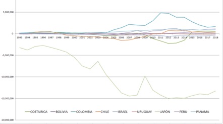 Balanza comercial de México con países con los cuales ha celebrado un TLC de 1994 a 2015, en miles de dólares.