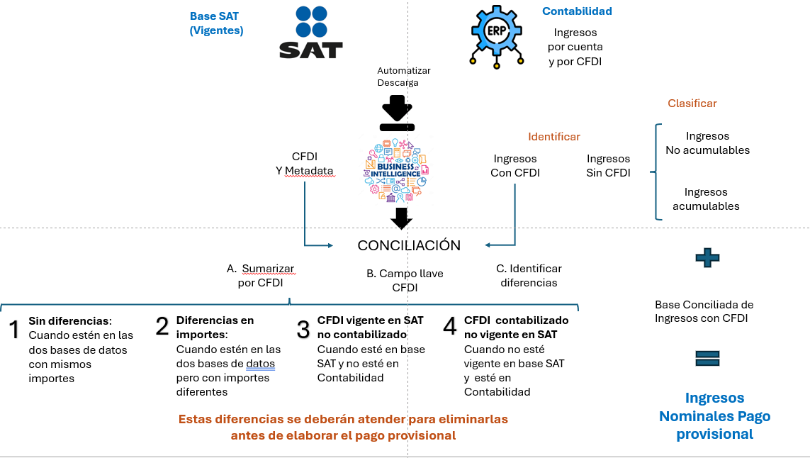 Arquitectura de la implementaci&oacute;n de un BI para realizar la conciliaci&oacute;n de los CFDI