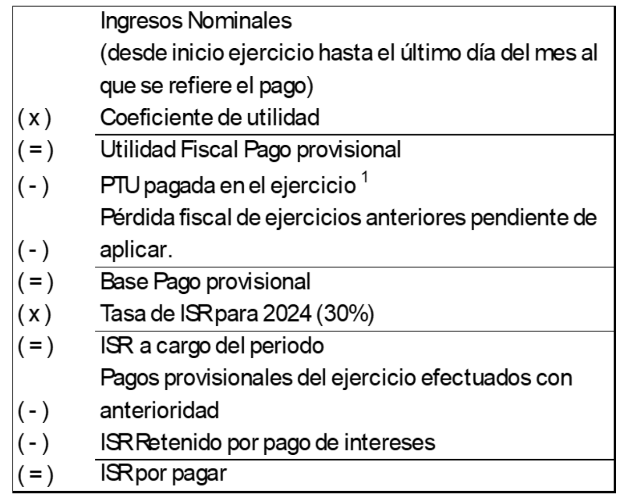 Procedimiento de c&aacute;lculo del pago provisional de personas morales r&eacute;gimen general
