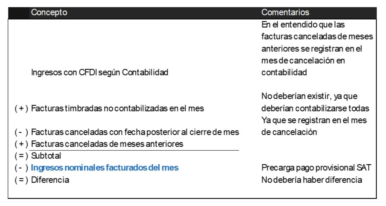 Conciliaci&oacute;n de ingresos nominales facturados y contabilizados en el mes con la precarga del pago provisional SAT