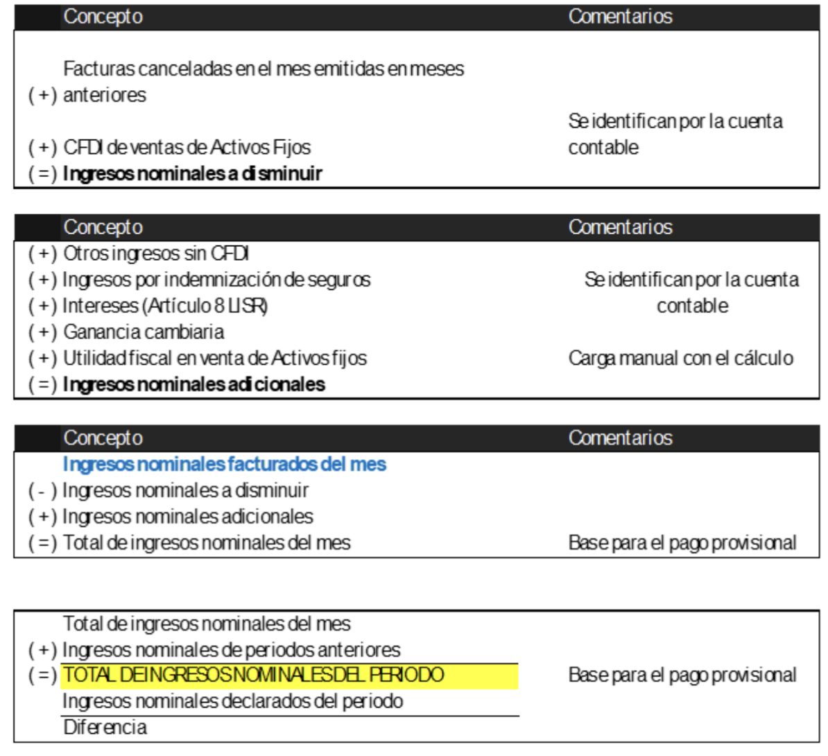 Determinaci&oacute;n de los ingresos nominales para el pago provisional del ISR