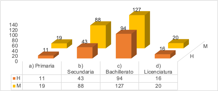16. &iquest;En qu&eacute; nivel educativo consideras conveniente se ense&ntilde;e sobre cultura tributaria para disminuir a futuro la evasi&oacute;n fiscal?