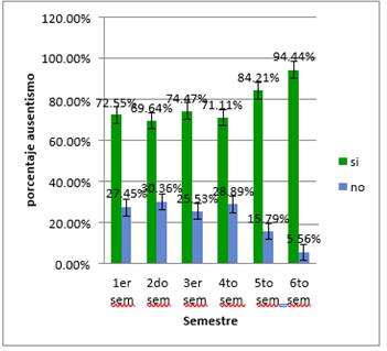 Figura 1: Ausentismo voluntario por semestre en estudiantes
de medicina de la Universidad de Panamá II semestre 2016