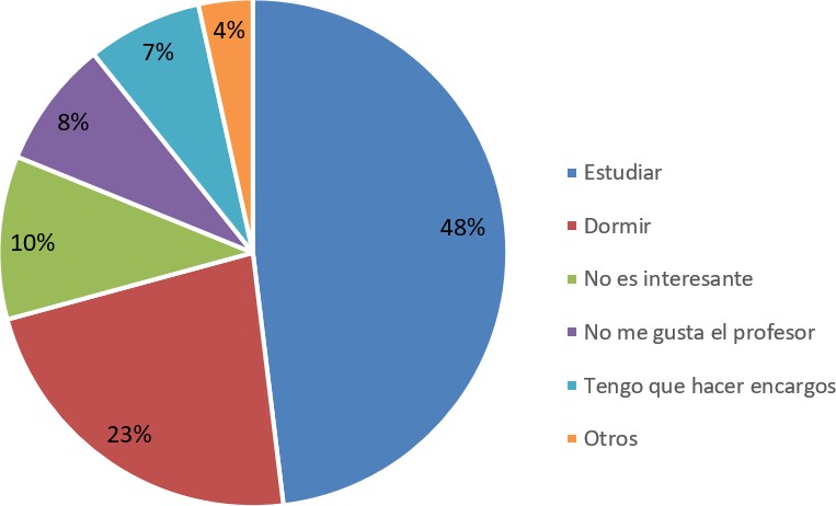 Figura 2: Motivos de ausentismo en estudiantes de
medicina de la Universidad de Panamá II semestre 2016