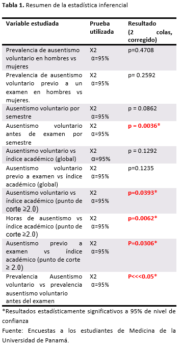 Tabla 1. Resumen de la estadística inferencial