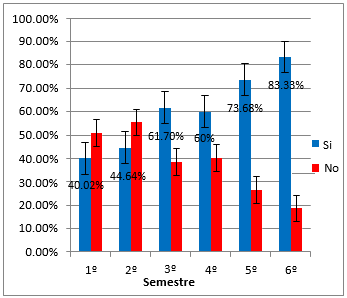 Figura 3: Ausentismo previo a un examen por semestre
en estudiantes de medicina de la Universidad de Panamá II semestre 2016