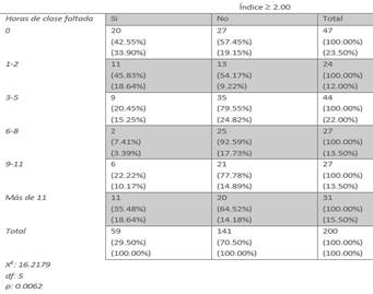 Figura 4. Tabla de análisis estadístico X2 para horas
de clase faltada por estudiantes de Medicina de la Universidad de Panamá II
semestre 2016.