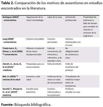 Tabla 2. Comparación de los motivos de ausentismo en estudios encontrados en la literatura.