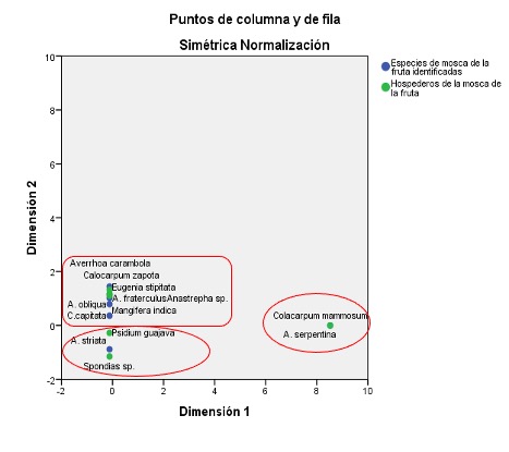 Diagrama de dispersión biespacial entre los hospederos frutales
y las especies de moscas de la fruta recuperadas en laboratorio en cuatro
cantones (Bolívar, Chone, Tosagua y Junín), que conforman el área de influencia
del sistema de riego Carrizal-Chone. Manabí, Ecuador.