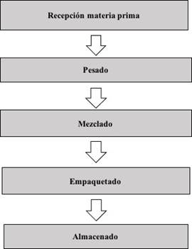 Diagrama de bloques de la
obtención de la dieta