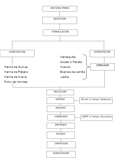Procedimiento de elaboración de la galleta