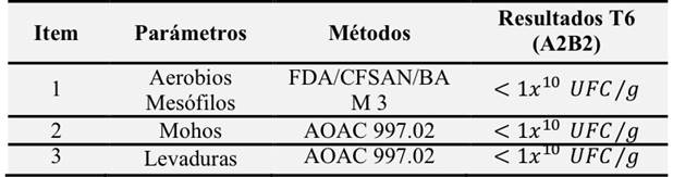 Valores en ufc/g de aerobios
mesófilos, mohos y levaduras al mejor tratamiento T6