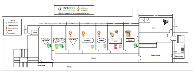 Plano de la Incubadora ESPAM MFL