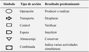 Símbolos
para realizar un diagrama de procesos