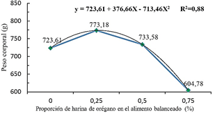 Ecuación de regresión para la variable peso corporal a los 21 días ‒
iniciación‒, en función de los niveles de incorporación de harina de orégano.
