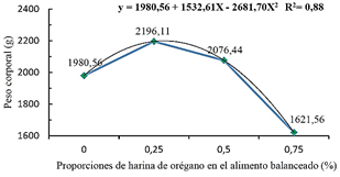 Ecuación de regresión para la variable peso corporal a los 42 días ‒engorde‒,
en función de los niveles de incorporación de harina de orégano.