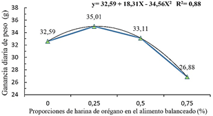 Ecuación de regresión para la variable ganancia diaria de
peso a los 21 días ‒iniciación‒, en función de los niveles de incorporación de
harina de orégano.