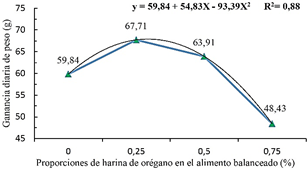 Ecuación de regresión para la variable ganancia diaria de peso a los 42 días
‒engorde‒ en función de los niveles de incorporación de harina de orégano.