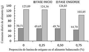 Histograma del consumo diario de alimento al término de la
fase de inicio ‒21 días‒ y engorde ‒42 días‒.
