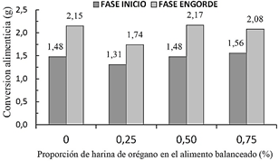 Histograma para la conversión alimenticia al término de la
fase de inicio ‒21 días‒ y engorde ‒42 días‒