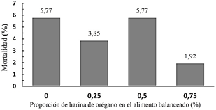 Histograma para el porcentaje de mortalidad en los tratamientos con la
inclusión de harina de orégano en el alimento balanceado.